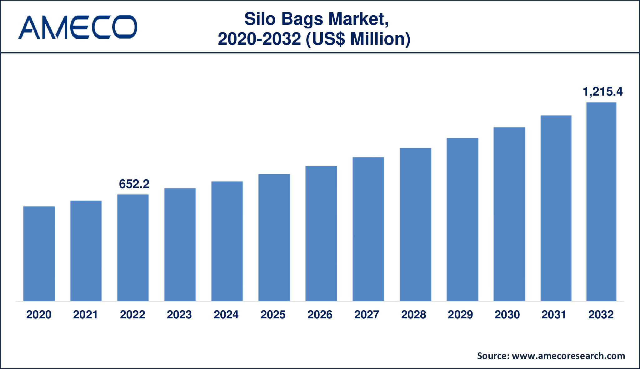 Silo Bags Market Dynamics
